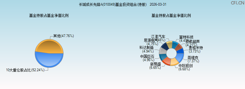 长城成长先锋A(010049)基金投资组合(持股)图 长城成长先锋A(010049)基金投资组合(持股)图