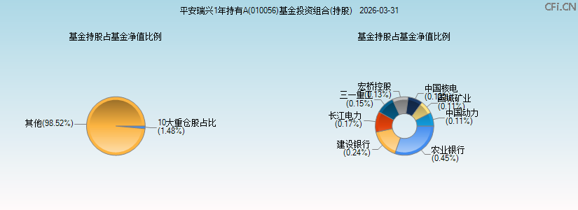 平安瑞兴1年持有A(010056)基金投资组合(持股)图 平安瑞兴1年持有A(010056)基金投资组合(持股)图