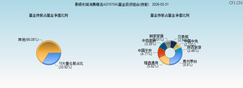 景顺长城消费精选A(010104)基金投资组合(持股)图 景顺长城消费精选A(010104)基金投资组合(持股)图