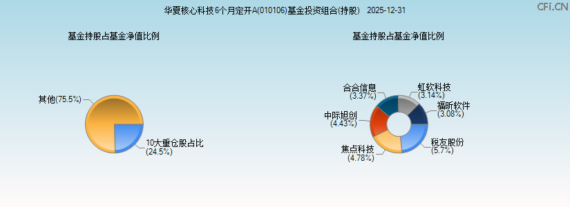 华夏核心科技6个月定开A(010106)基金投资组合(持股)图 华夏核心科技6个月定开A(010106)基金投资组合(持股)图