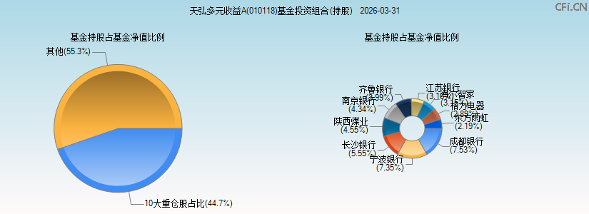 天弘多元收益A(010118)基金投资组合(持股)图 天弘多元收益A(010118)基金投资组合(持股)图