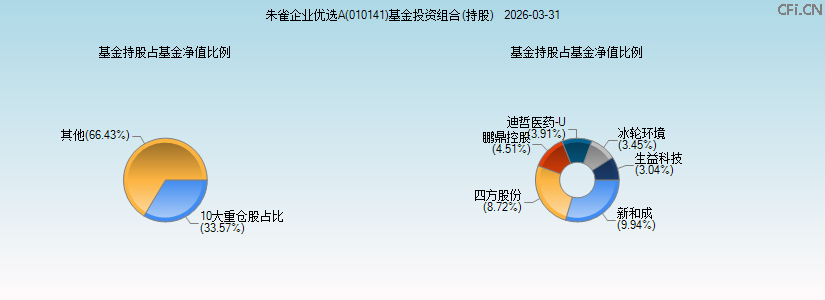 朱雀企业优选A(010141)基金投资组合(持股)图 朱雀企业优选A(010141)基金投资组合(持股)图