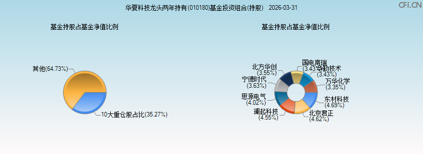 华夏科技龙头两年持有(010180)基金投资组合(持股)图 华夏科技龙头两年持有(010180)基金投资组合(持股)图