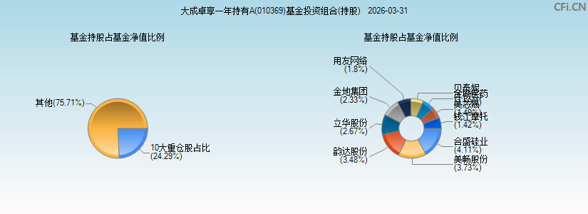 大成卓享一年持有A(010369)基金投资组合(持股)图 大成卓享一年持有A(010369)基金投资组合(持股)图