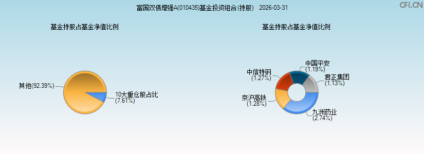 富国双债增强A(010435)基金投资组合(持股)图 富国双债增强A(010435)基金投资组合(持股)图