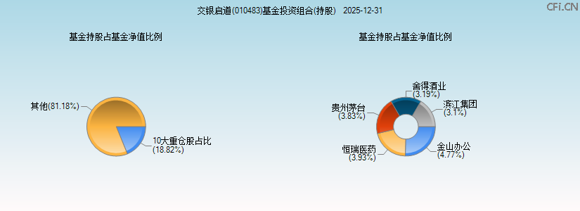 交银启道(010483)基金投资组合(持股)图 交银启道(010483)基金投资组合(持股)图