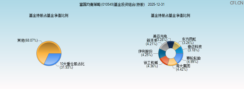 富国均衡策略(010549)基金投资组合(持股)图 富国均衡策略(010549)基金投资组合(持股)图