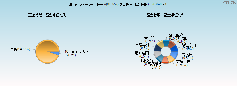 浙商智选领航三年持有A(010552)基金投资组合(持股)图 浙商智选领航三年持有A(010552)基金投资组合(持股)图