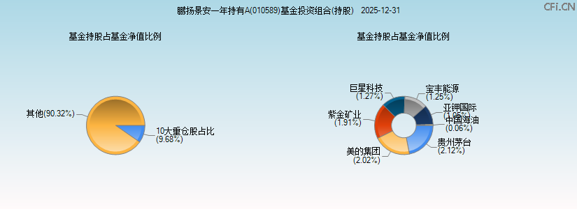 鹏扬景安一年持有A(010589)基金投资组合(持股)图 鹏扬景安一年持有A(010589)基金投资组合(持股)图