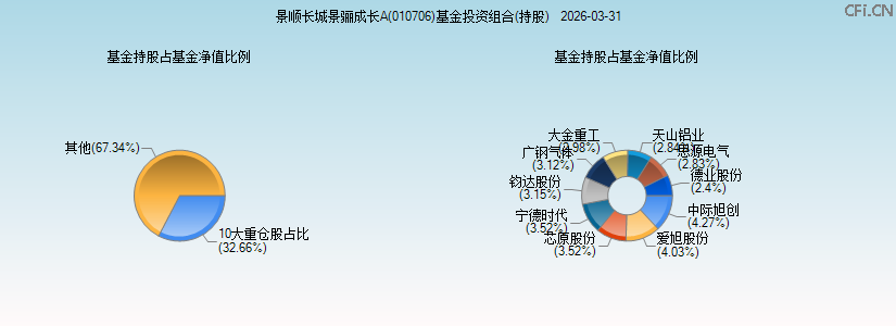 景顺长城景骊成长A(010706)基金投资组合(持股)图 景顺长城景骊成长A(010706)基金投资组合(持股)图