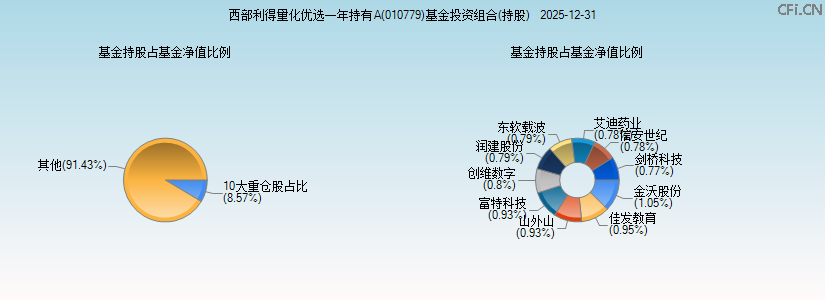西部利得量化优选一年持有A(010779)基金投资组合(持股)图 西部利得量化优选一年持有A(010779)基金投资组合(持股)图