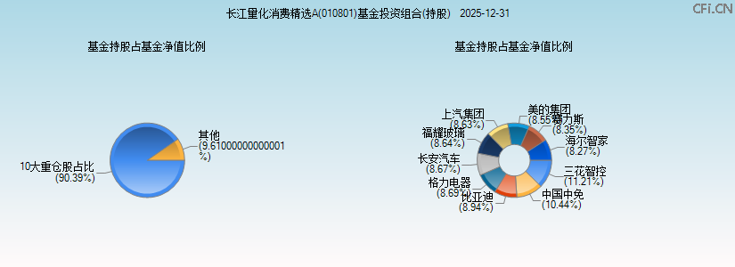 长江量化消费精选A(010801)基金投资组合(持股)图 长江量化消费精选A(010801)基金投资组合(持股)图
