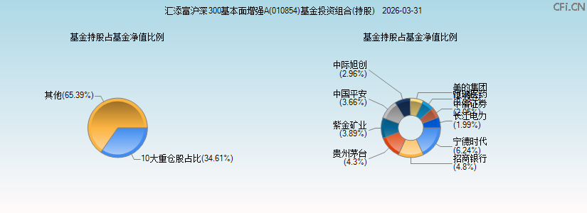 汇添富沪深300基本面增强A(010854)基金投资组合(持股)图 汇添富沪深300基本面增强A(010854)基金投资组合(持股)图