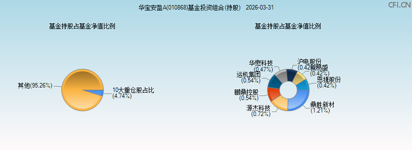 华宝安盈A(010868)基金投资组合(持股)图 华宝安盈A(010868)基金投资组合(持股)图