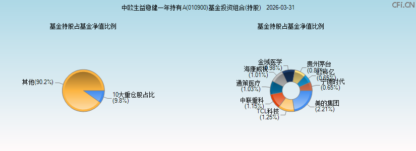 中欧生益稳健一年持有A(010900)基金投资组合(持股)图 中欧生益稳健一年持有A(010900)基金投资组合(持股)图