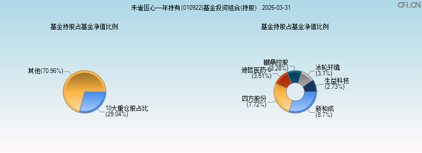 朱雀匠心一年持有(010922)基金投资组合(持股)图 朱雀匠心一年持有(010922)基金投资组合(持股)图