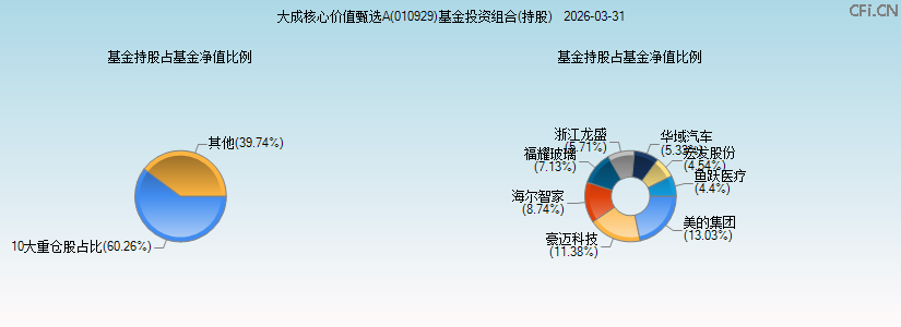 大成核心价值甄选A(010929)基金投资组合(持股)图 大成核心价值甄选A(010929)基金投资组合(持股)图