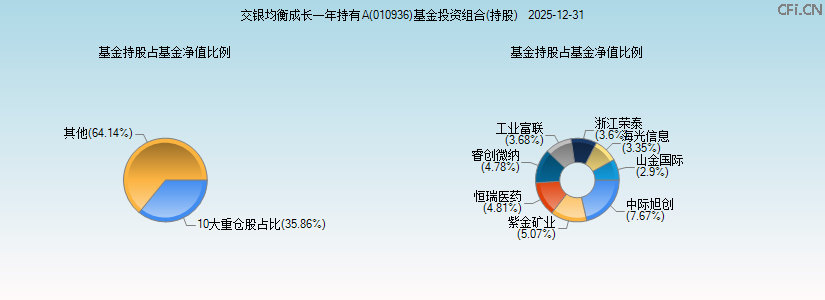 交银均衡成长一年持有A(010936)基金投资组合(持股)图 交银均衡成长一年持有A(010936)基金投资组合(持股)图