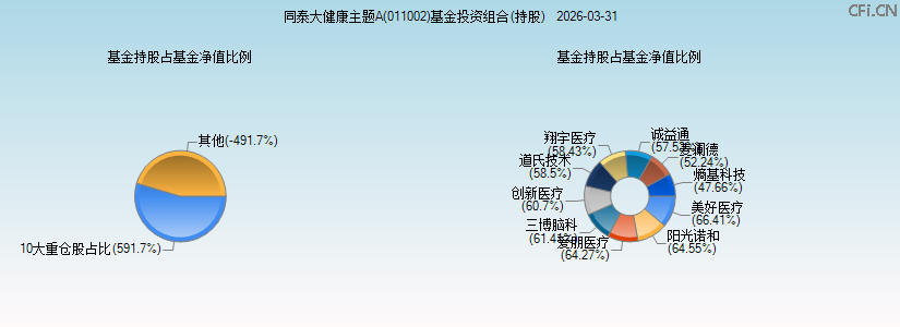 同泰大健康主题A(011002)基金投资组合(持股)图 同泰大健康主题A(011002)基金投资组合(持股)图