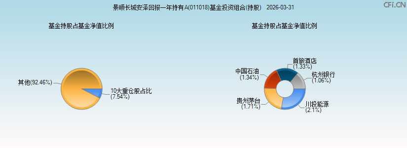 景顺长城安泽回报一年持有A(011018)基金投资组合(持股)图 景顺长城安泽回报一年持有A(011018)基金投资组合(持股)图