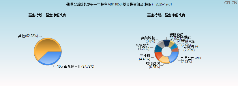 景顺长城成长龙头一年持有A(011058)基金投资组合(持股)图 景顺长城成长龙头一年持有A(011058)基金投资组合(持股)图