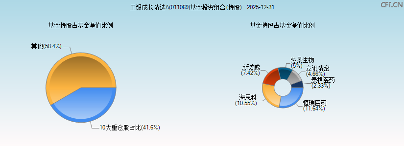 工银成长精选A(011069)基金投资组合(持股)图 工银成长精选A(011069)基金投资组合(持股)图