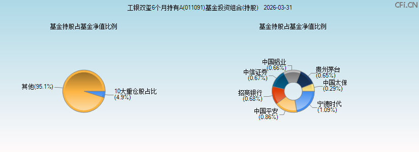 工银双玺6个月持有A(011091)基金投资组合(持股)图 工银双玺6个月持有A(011091)基金投资组合(持股)图