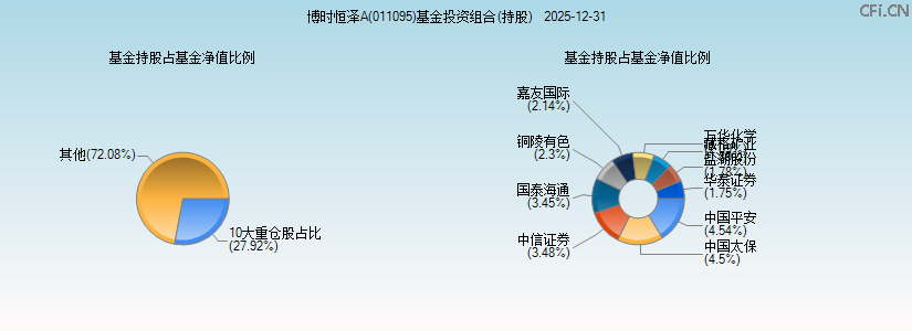 博时恒泽A(011095)基金投资组合(持股)图 博时恒泽A(011095)基金投资组合(持股)图