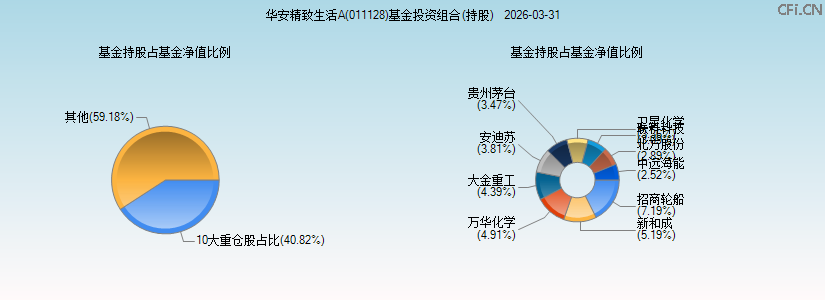 华安精致生活A(011128)基金投资组合(持股)图 华安精致生活A(011128)基金投资组合(持股)图