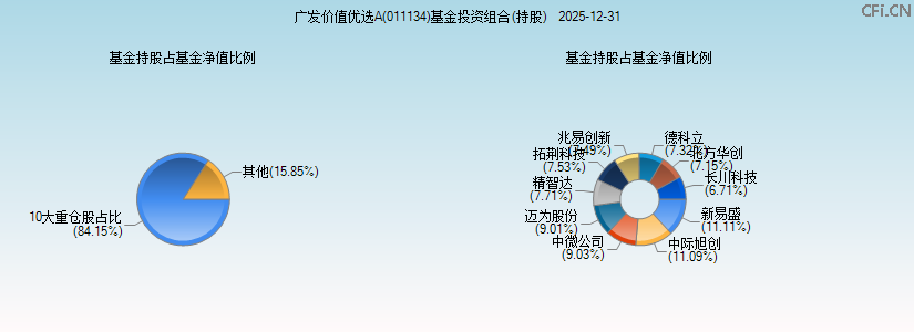 广发价值优选A(011134)基金投资组合(持股)图 广发价值优选A(011134)基金投资组合(持股)图