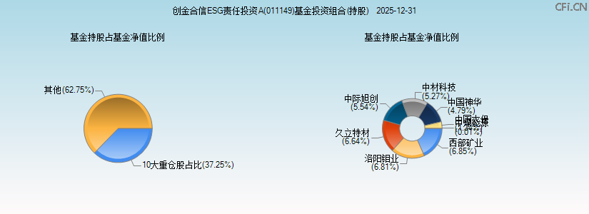 创金合信ESG责任投资A(011149)基金投资组合(持股)图 创金合信ESG责任投资A(011149)基金投资组合(持股)图