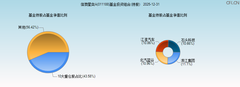 信澳星奕A(011188)基金投资组合(持股)图 信澳星奕A(011188)基金投资组合(持股)图