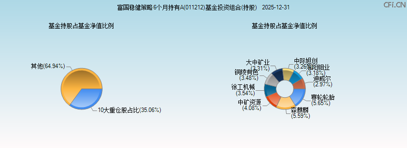 富国稳健策略6个月持有A(011212)基金投资组合(持股)图 富国稳健策略6个月持有A(011212)基金投资组合(持股)图