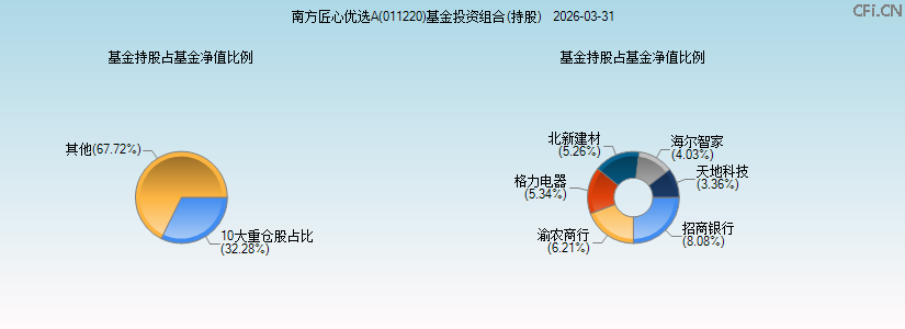 南方匠心优选A(011220)基金投资组合(持股)图 南方匠心优选A(011220)基金投资组合(持股)图