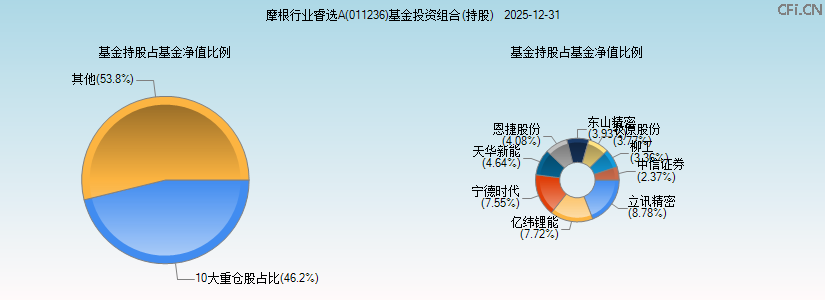 摩根行业睿选A(011236)基金投资组合(持股)图 摩根行业睿选A(011236)基金投资组合(持股)图