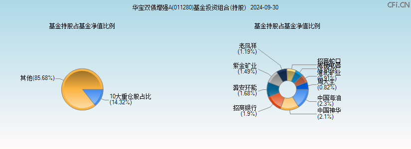 华宝双债增强A(011280)基金投资组合(持股)图 华宝双债增强A(011280)基金投资组合(持股)图