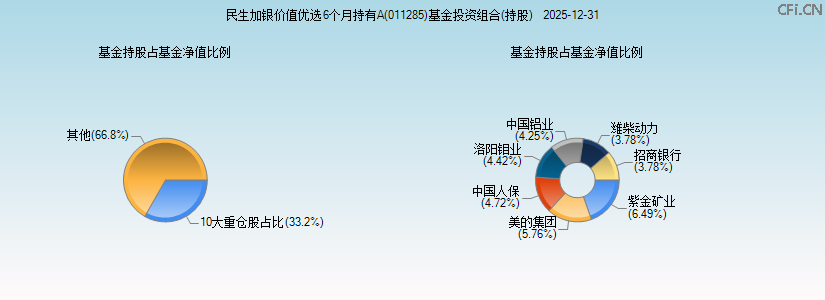 民生加银价值优选6个月持有A(011285)基金投资组合(持股)图 民生加银价值优选6个月持有A(011285)基金投资组合(持股)图