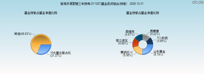前海开源聚慧三年持有(011287)基金投资组合(持股)图 前海开源聚慧三年持有(011287)基金投资组合(持股)图