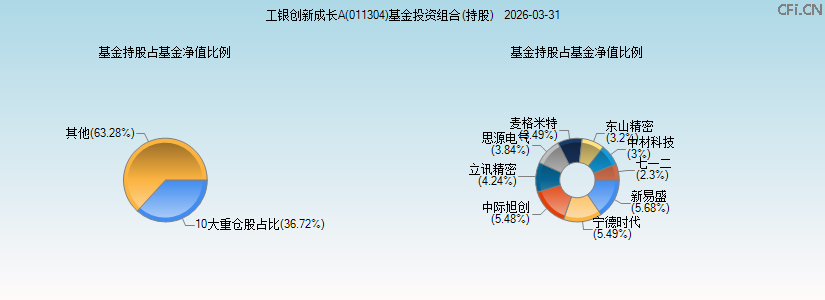 工银创新成长A(011304)基金投资组合(持股)图 工银创新成长A(011304)基金投资组合(持股)图