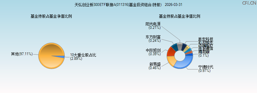 天弘创业板300ETF联接A(011316)基金投资组合(持股)图 天弘创业板300ETF联接A(011316)基金投资组合(持股)图