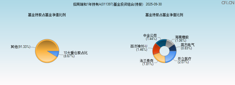 招商瑞和1年持有A(011397)基金投资组合(持股)图 招商瑞和1年持有A(011397)基金投资组合(持股)图