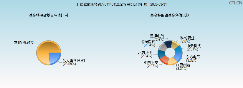 汇添富成长精选A(011401)基金投资组合(持股)图 汇添富成长精选A(011401)基金投资组合(持股)图