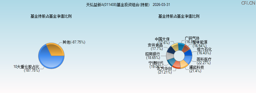天弘益新A(011408)基金投资组合(持股)图 天弘益新A(011408)基金投资组合(持股)图