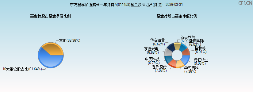东方鑫享价值成长一年持有A(011458)基金投资组合(持股)图 东方鑫享价值成长一年持有A(011458)基金投资组合(持股)图