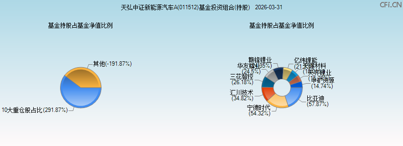 天弘中证新能源汽车A(011512)基金投资组合(持股)图 天弘中证新能源汽车A(011512)基金投资组合(持股)图