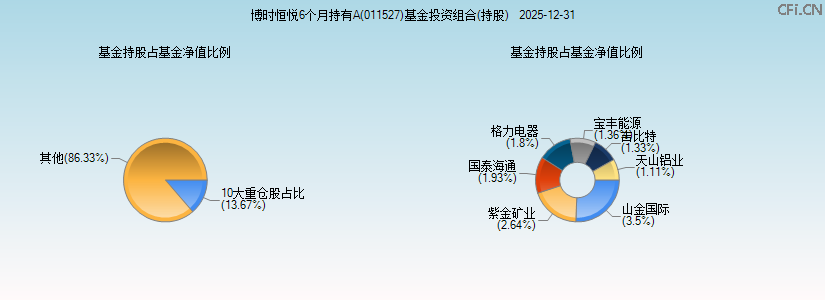 博时恒悦6个月持有A(011527)基金投资组合(持股)图 博时恒悦6个月持有A(011527)基金投资组合(持股)图