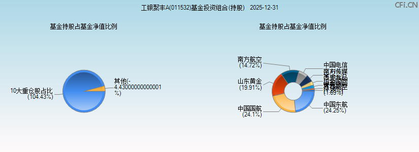 工银聚丰A(011532)基金投资组合(持股)图 工银聚丰A(011532)基金投资组合(持股)图