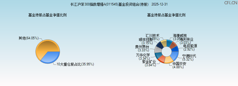 长江沪深300指数增强A(011545)基金投资组合(持股)图 长江沪深300指数增强A(011545)基金投资组合(持股)图
