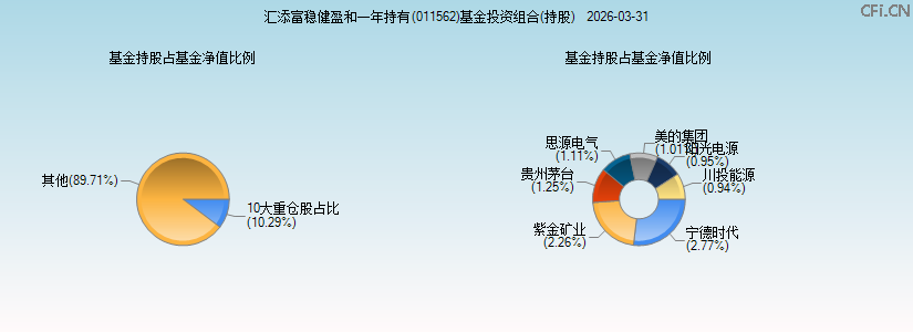 汇添富稳健盈和一年持有(011562)基金投资组合(持股)图 汇添富稳健盈和一年持有(011562)基金投资组合(持股)图