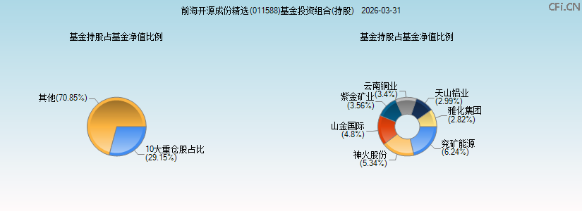 前海开源成份精选(011588)基金投资组合(持股)图 前海开源成份精选(011588)基金投资组合(持股)图